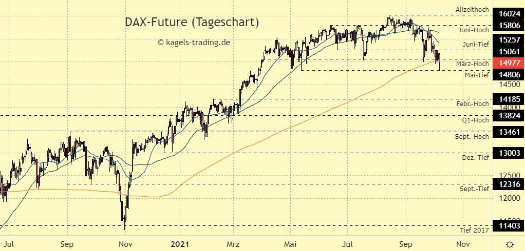 DAX Index Prognose im Tageschart