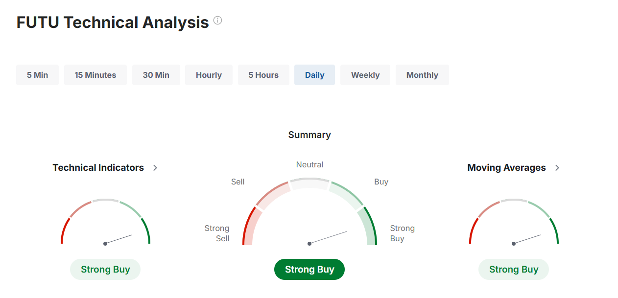 Futu Technische Analyse