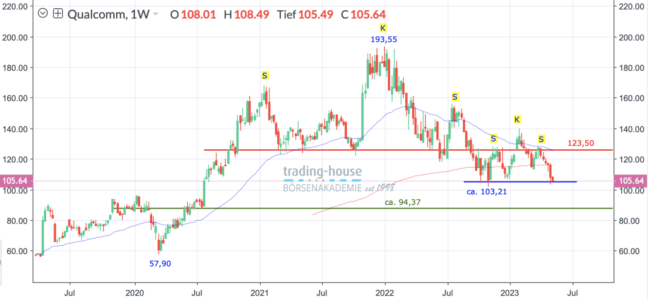 Qualcomm_Wochenchart