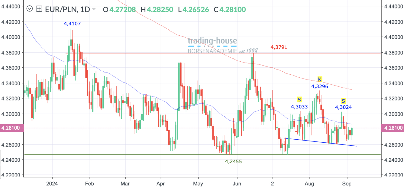 EUR/PLN_Tageschart