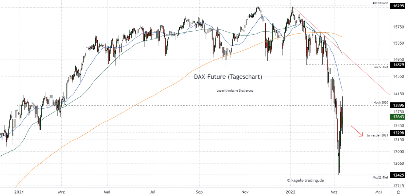 DAX Chartanalyse im Tageschart