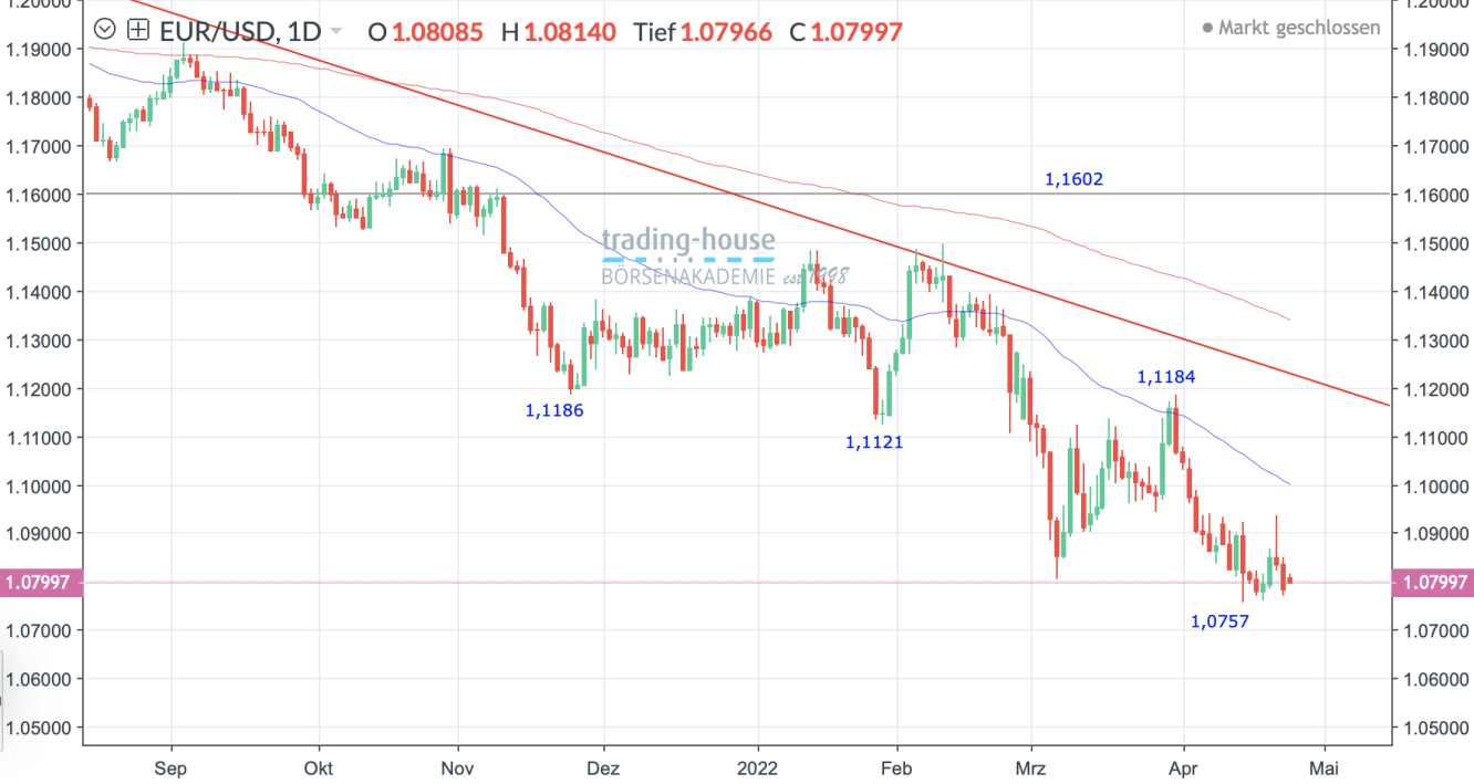 EUR/USD_Tageschart