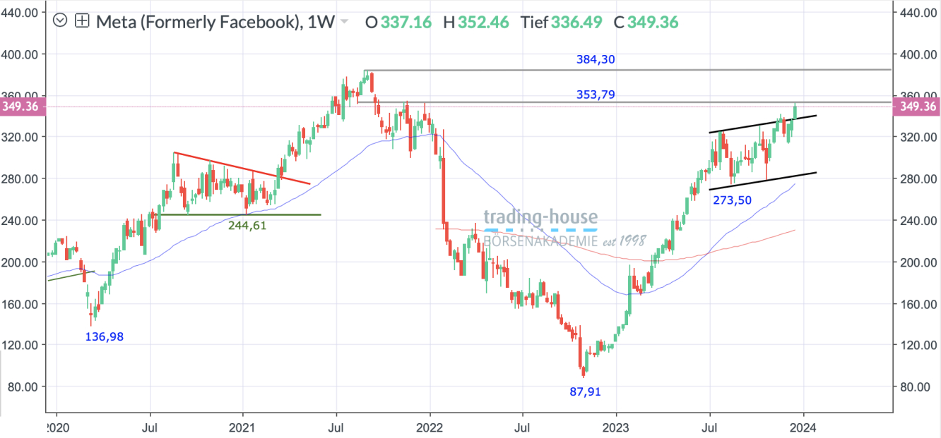 MetaPlatforms_Wochenchart