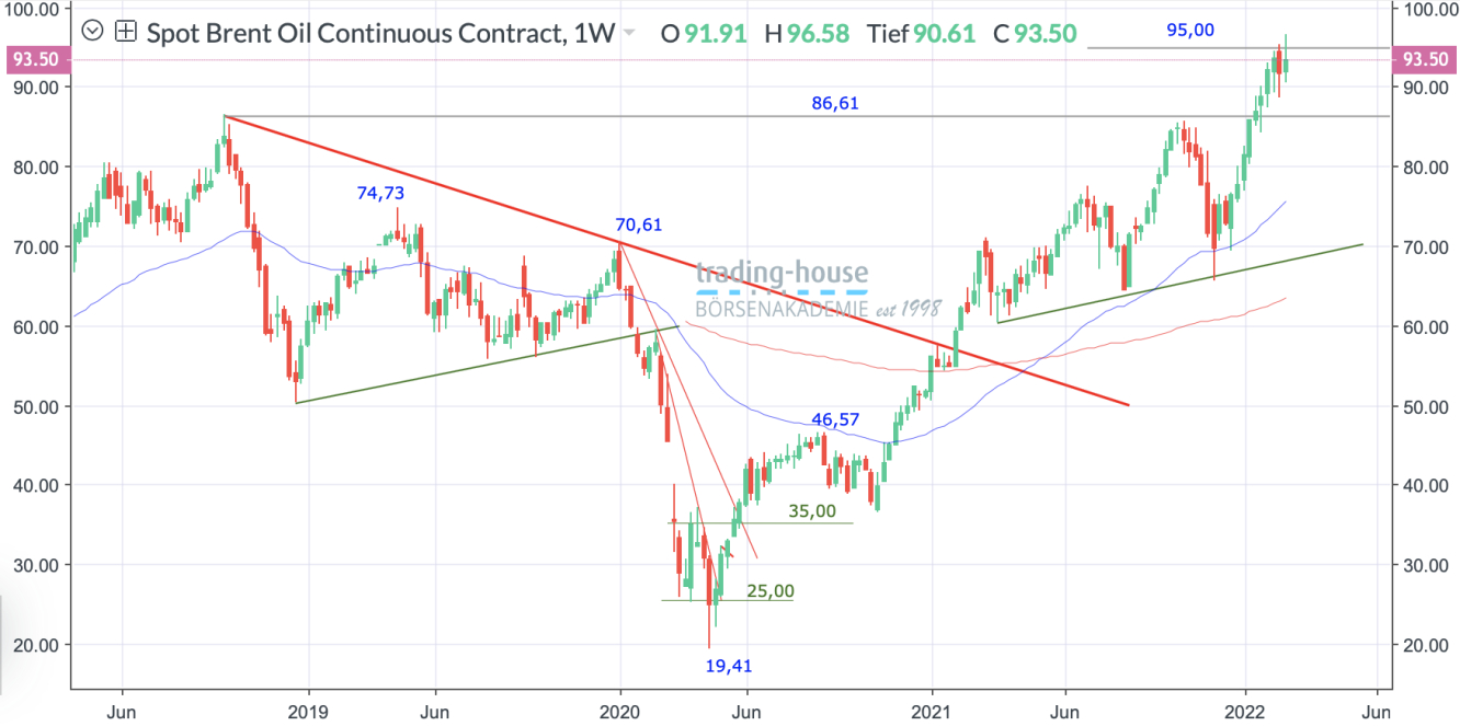 Brent Crude Öl Wochenchart