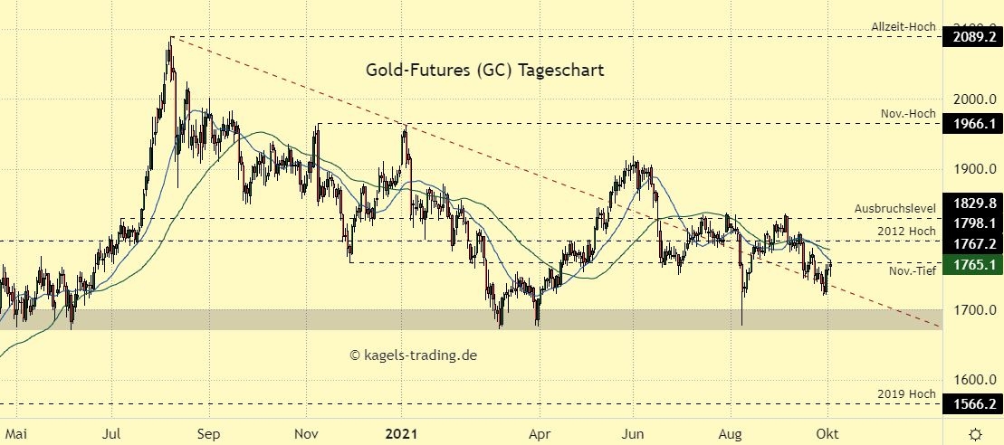 Gold Prognose im Tageschart