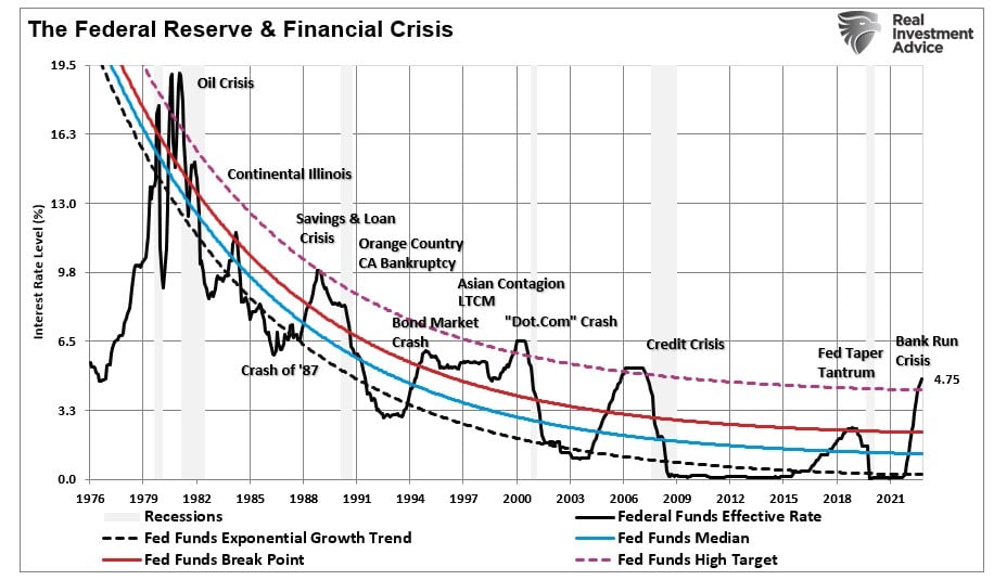 Zinserhöhungen der Fed und Finanzkrisen