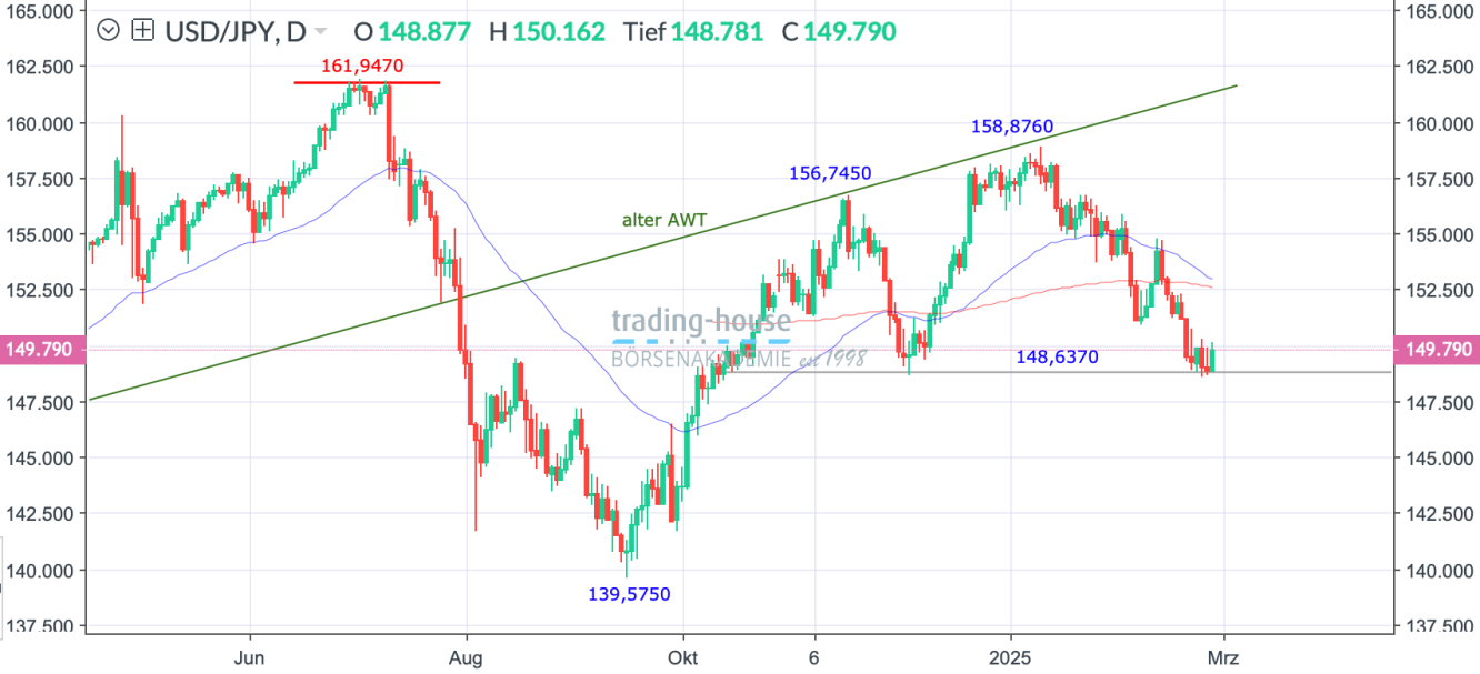 USD/JPY_Tageschart