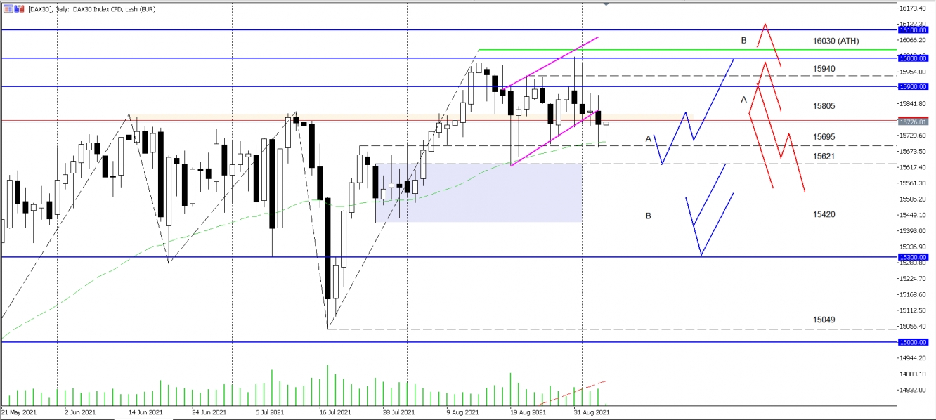 DAX Wochenanalyse KW36 2021 - vom 06.09.