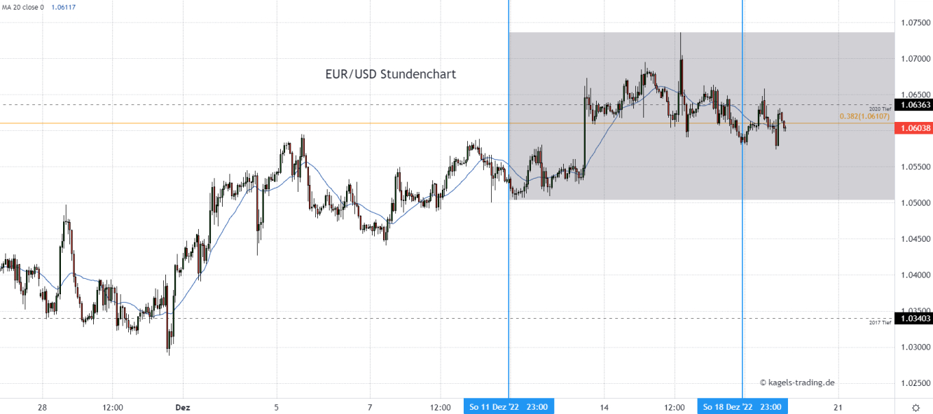 Euro Dollar Prognose im Stundenchart