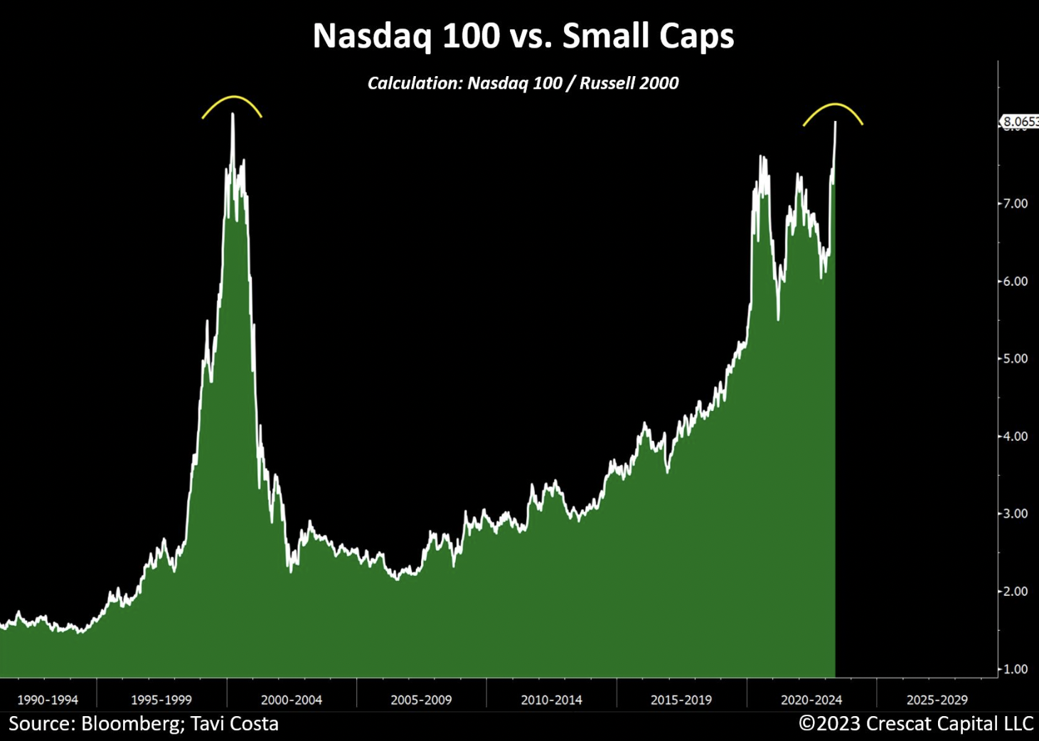 Nasdaq 100 vs. Small Caps