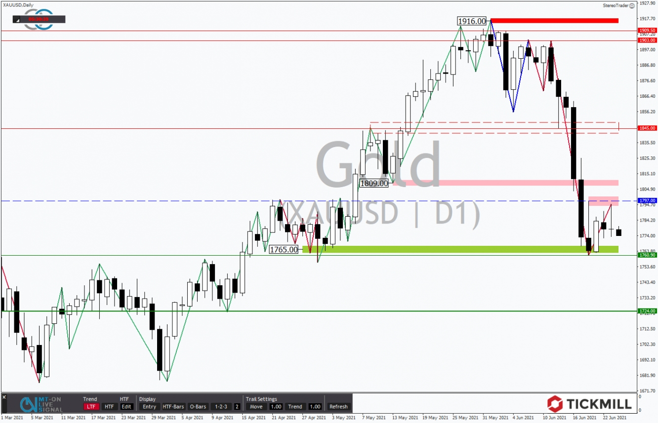 Tickmill-Analyse: GOLD im Tageschart 