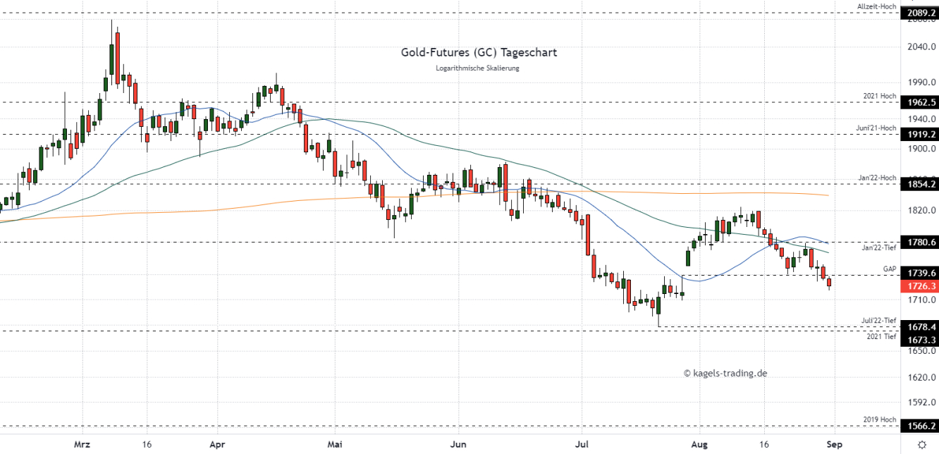 Gold Prognose im Tageschart