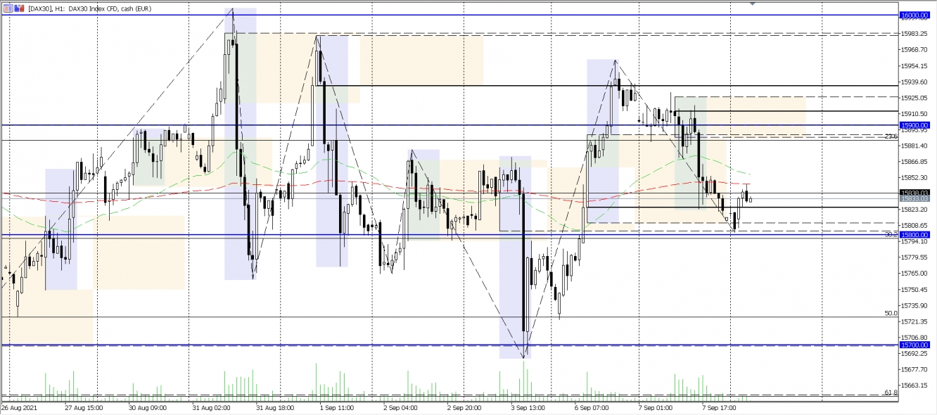 DAX Analysechart vom 08.09.2021