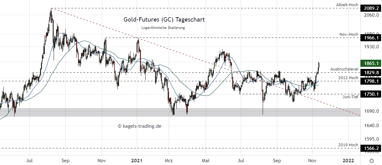 Gold Prognose im Tageschart