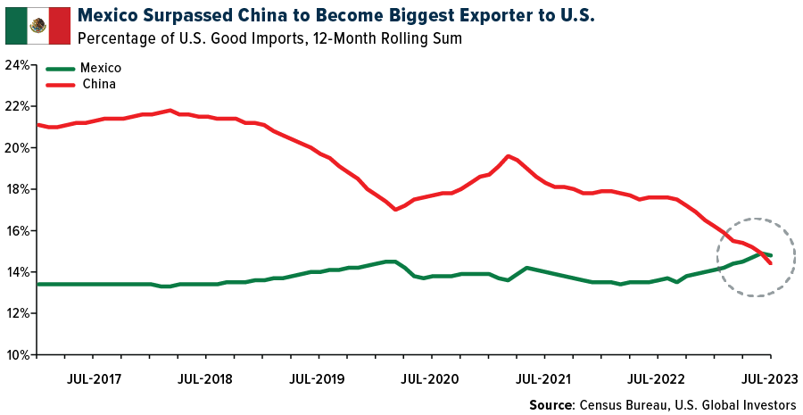 US Importe: Mexiko vs China