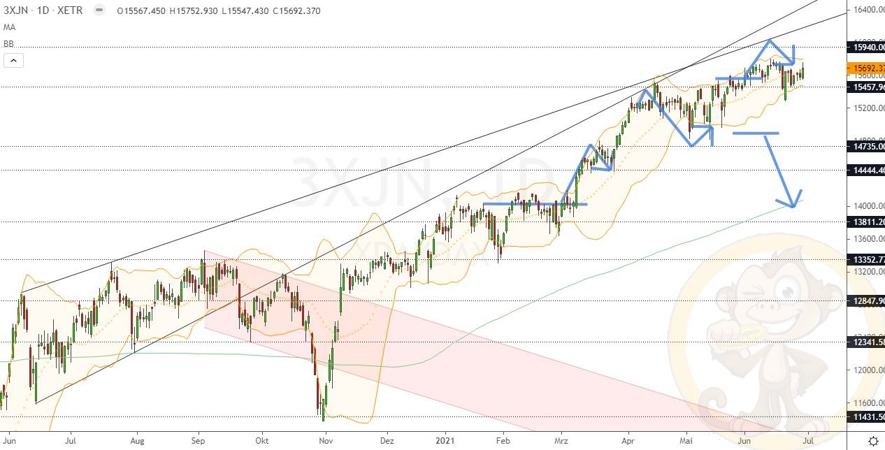 Dax Analyse Mittwoch, den 30.06.2021