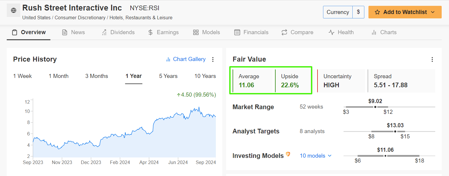 Rush Street Interactive Fairer Wert