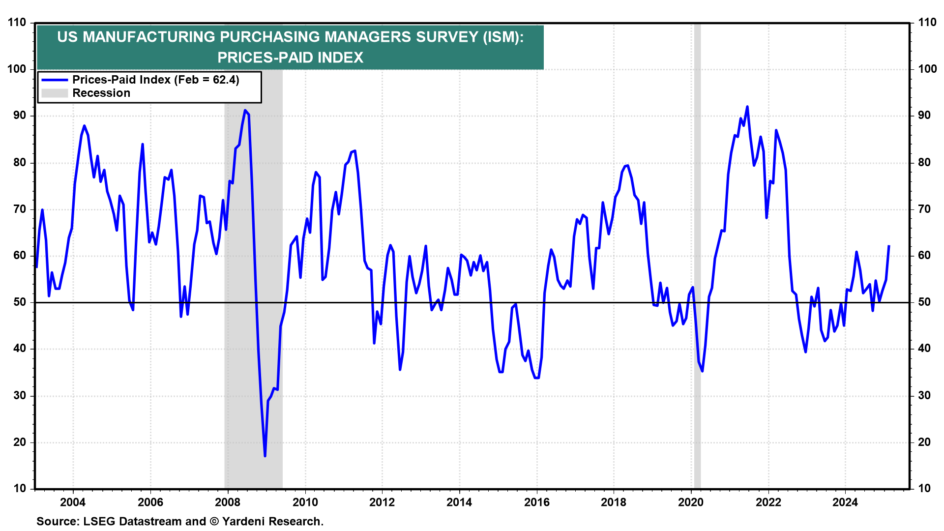 ISM-Preisindex