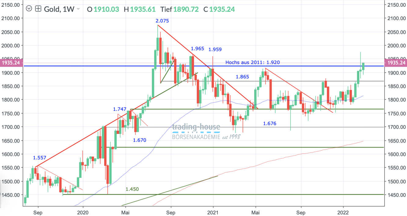 Gold_Wochenchart