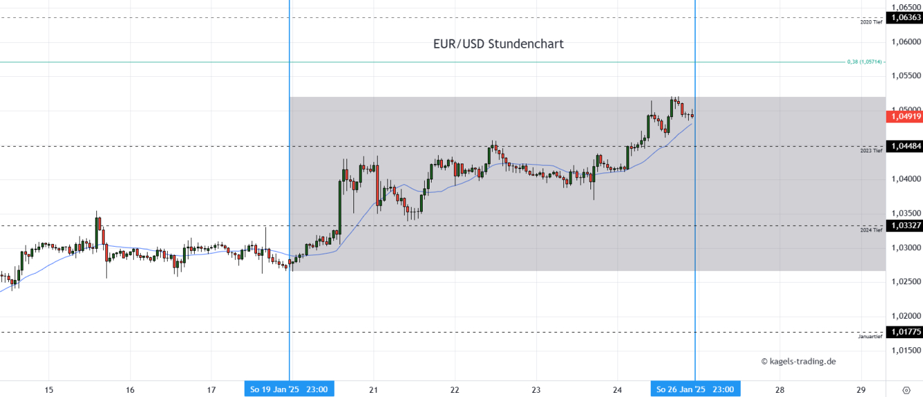 EUR/USD Prognose Stundenchart