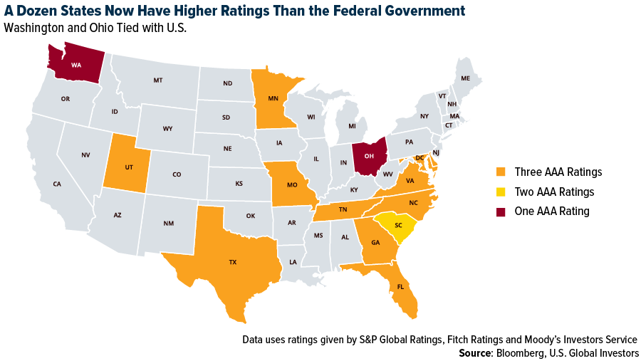 Ratings der Bundesstaaten