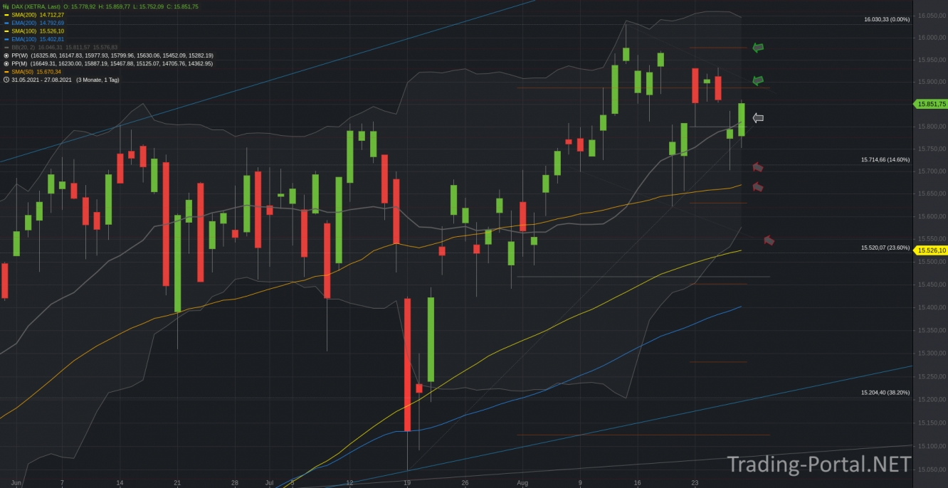 Xetra-DAX Tageschart