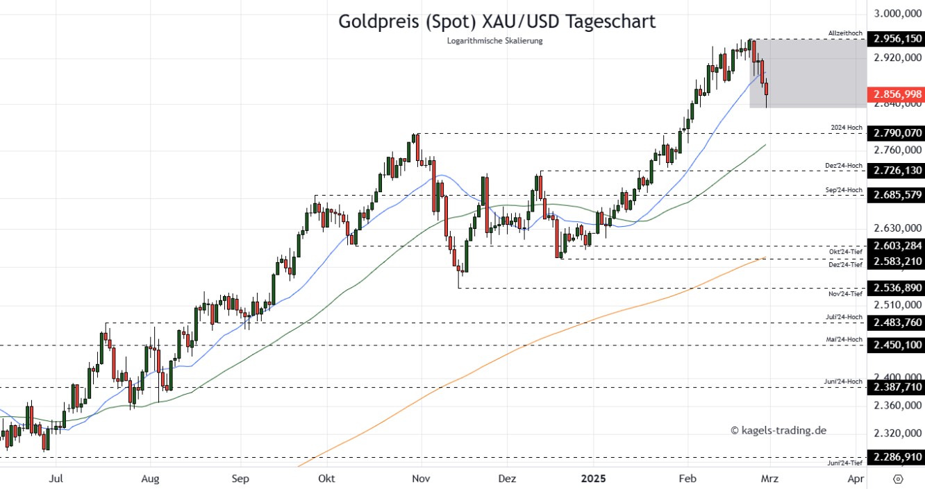 Goldpreis Prognose Tageschart