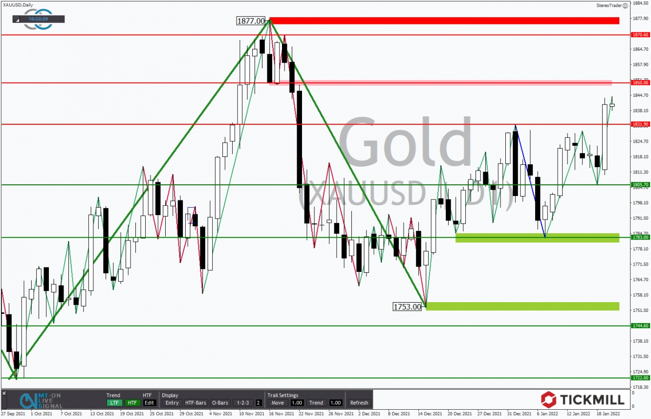 Tickmill-Analyse: GOLD im Tageschart 