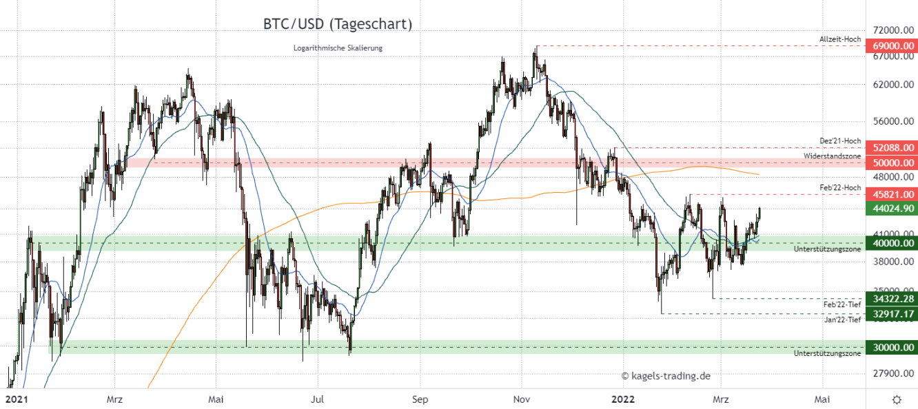 BTC/USD Prognose im Tageschart