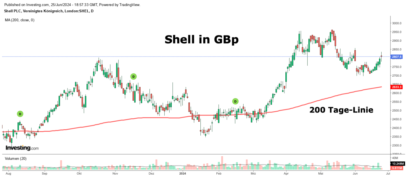 Shell in GBp Chart