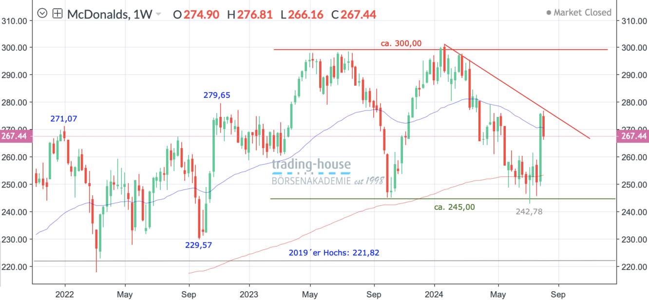 McDonald´s_Wochenchart