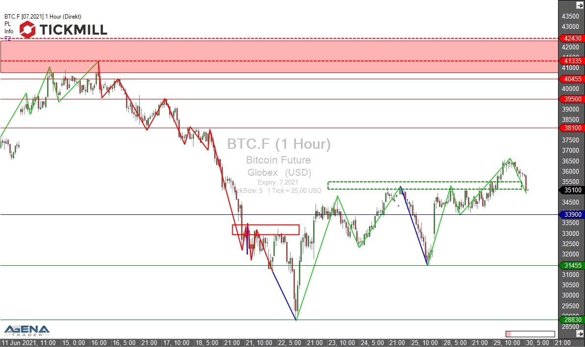 Tickmill-Analyse: Bitcoin im Stundenchart 