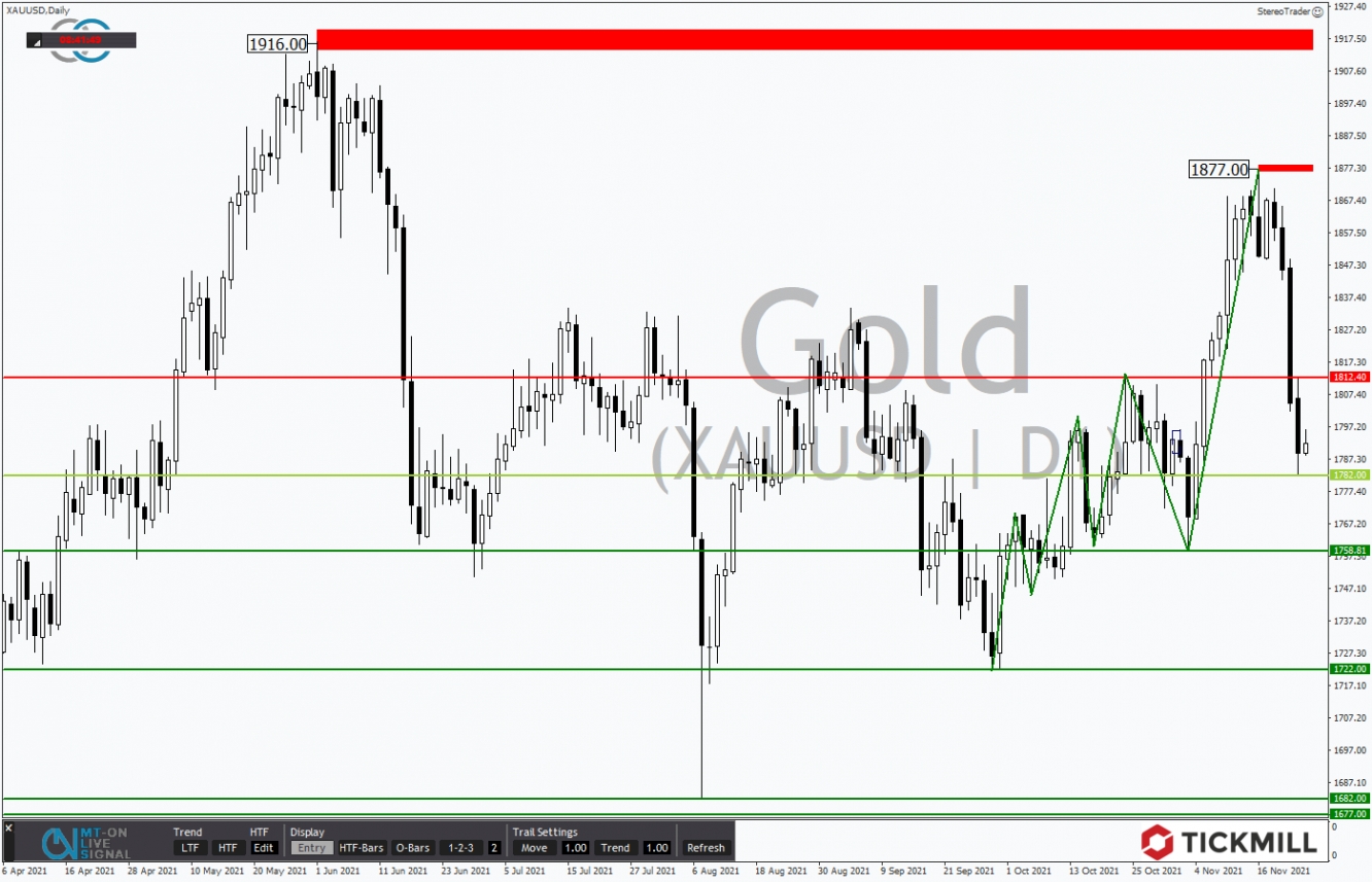 Tickmill-Analyse: Gold im Tageschart 