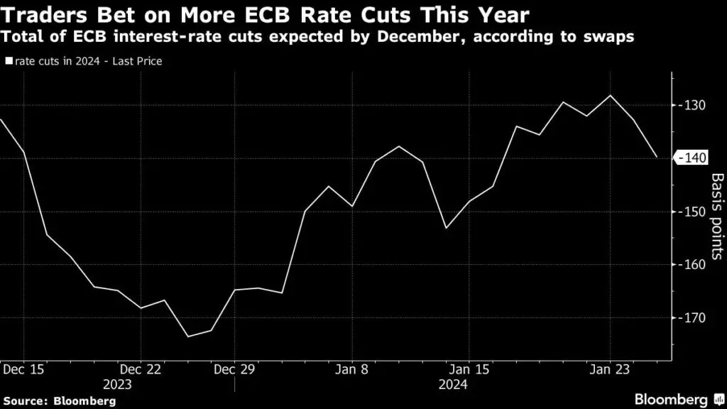 EZB Zinsen Märkte glauben nicht