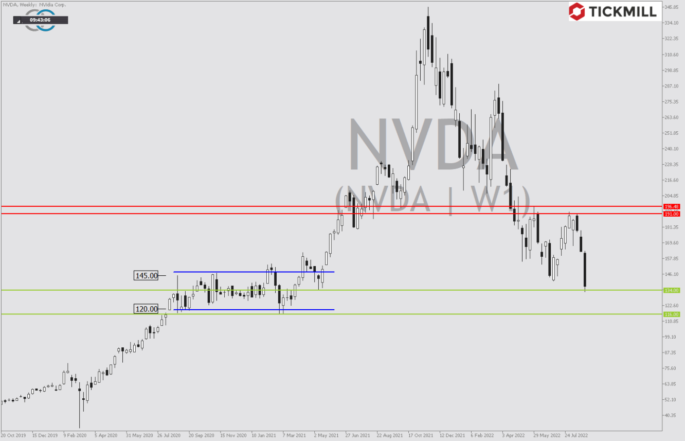 Tickmill-Analyse: Wochenchart von NVIDIA