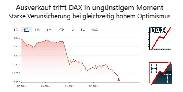 Ausverkauf trifft DAX in ungünstigem Moment + Starke Verunsicherung bei gleichzeitig hohem Optimismus