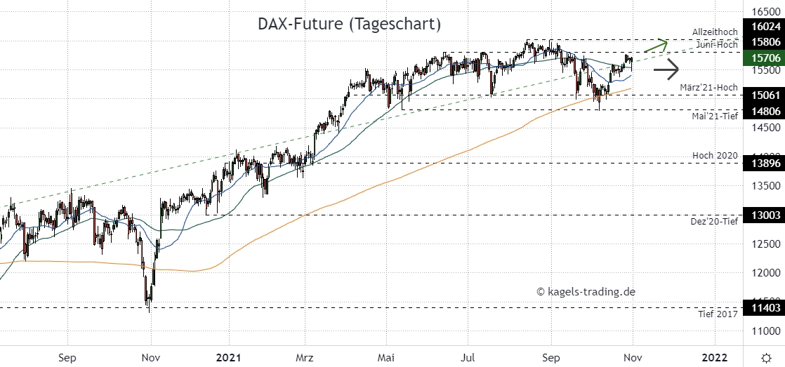 DAX Chartanalyse im Tageschart