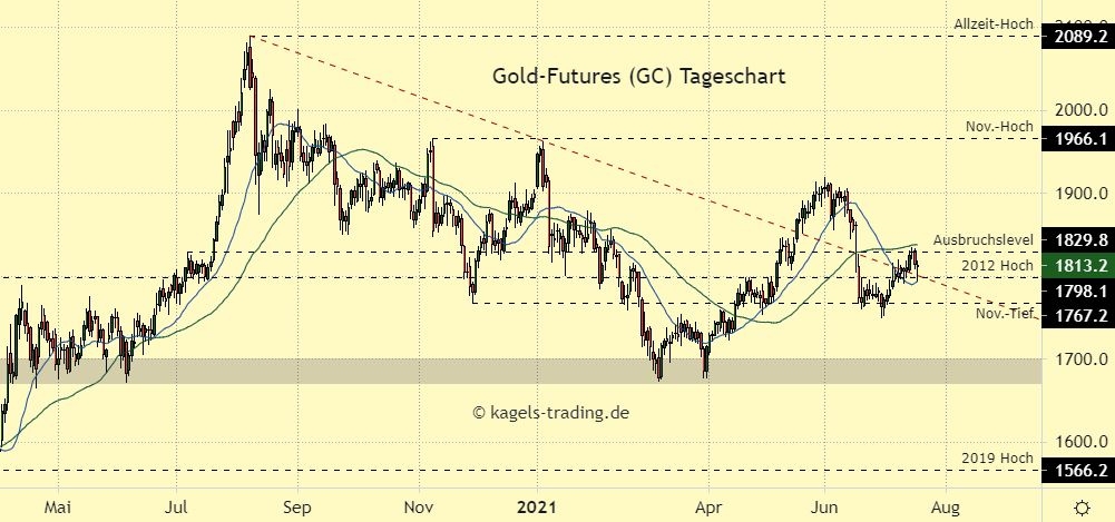 Gold Prognose im Tageschart