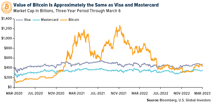 Bitcoin vs. wichtigste  Kreditkartenunternehmen