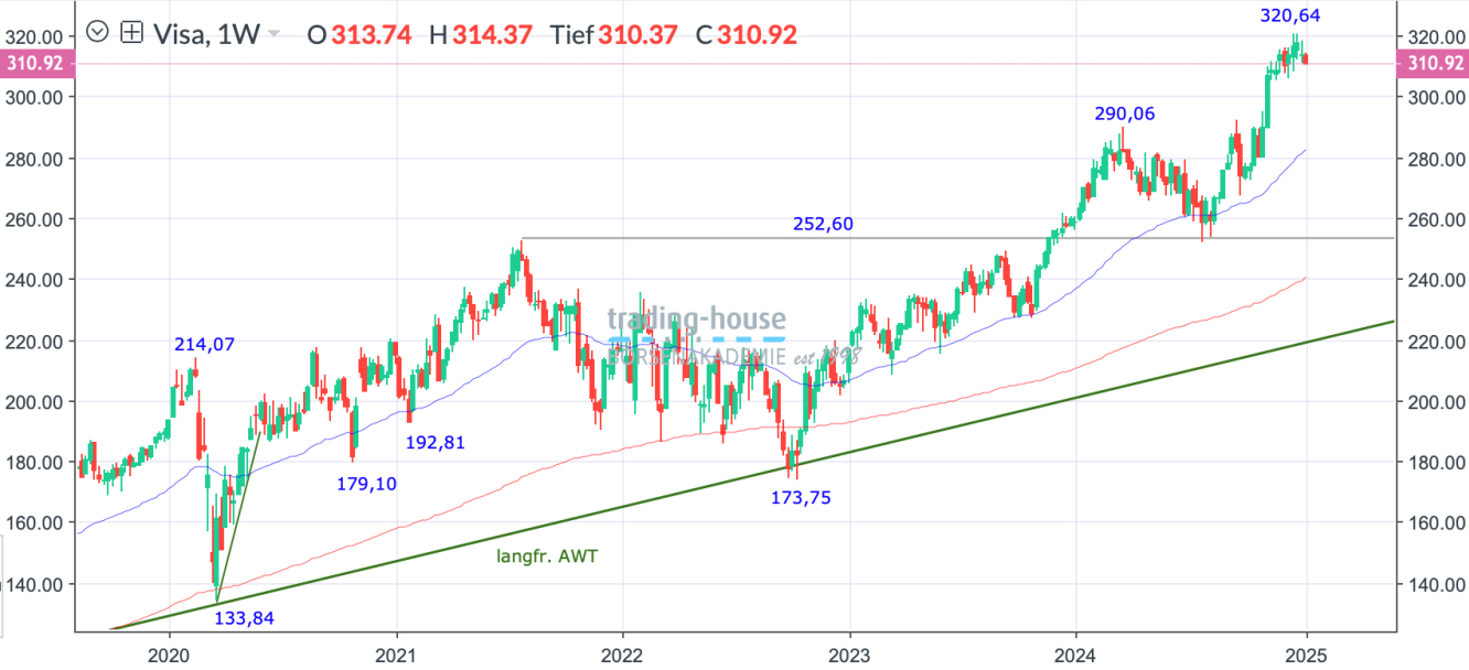 Visa_Wochenchart