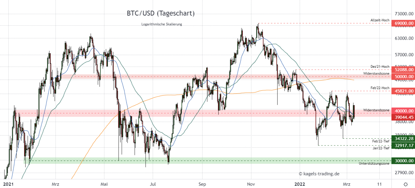 BTC/USD Prognose im Tageschart