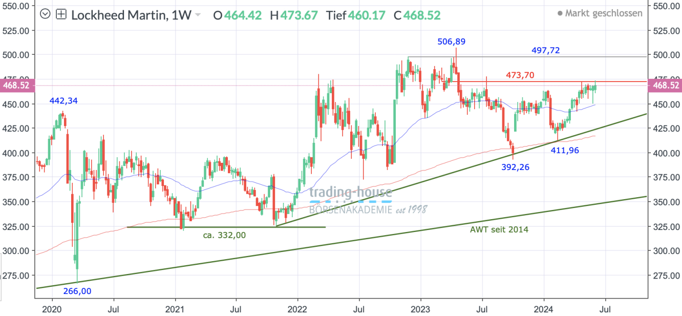 Lockheed_Martin_Wochenchart