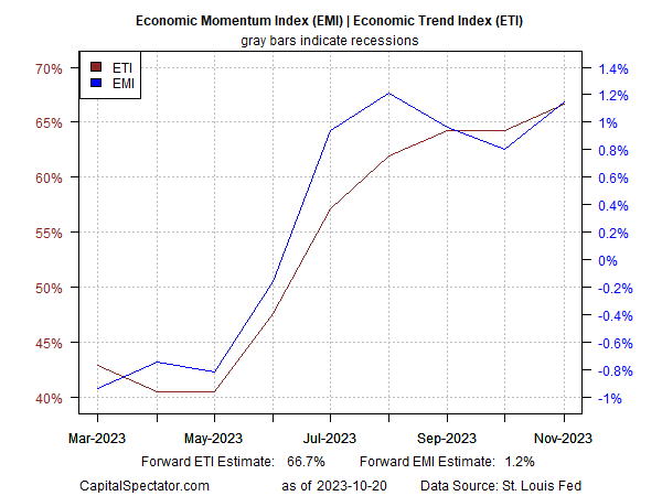 ETI-EMI Index Chart