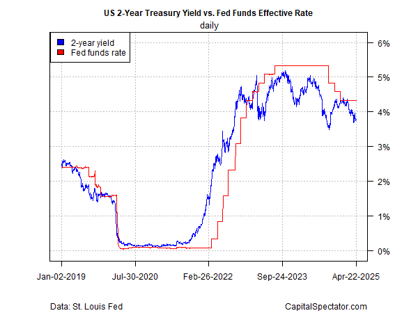 Rendite der 2-jährigen US-Staatsanleihen vs Effektive Fed Funds  Rate