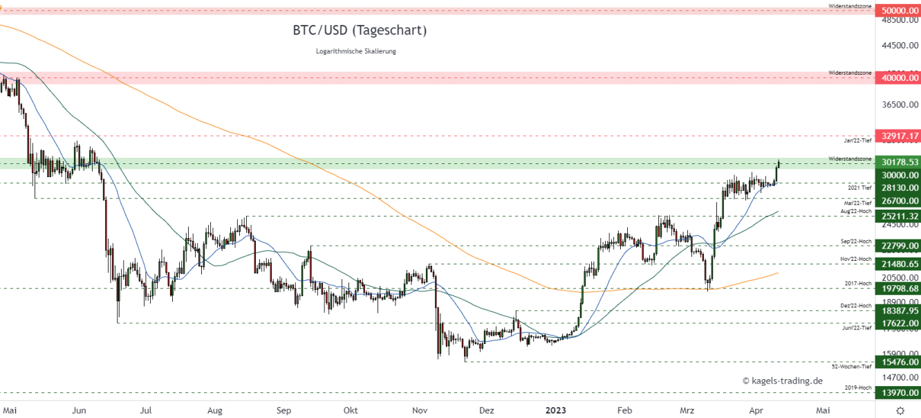 BTC/USD Prognose im Tageschart