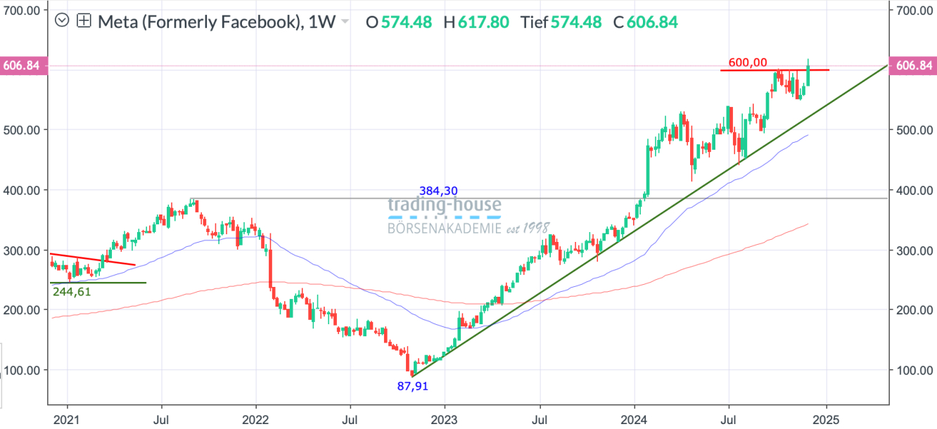 MetaPlatforms_Wochenchart