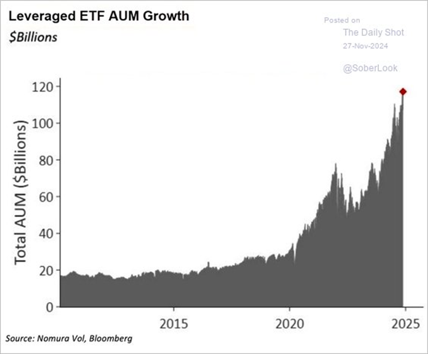 AUM-Wachstum gehebelte ETFs