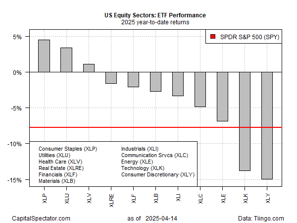 Performance von ETFs aus dem US-Aktiensektor