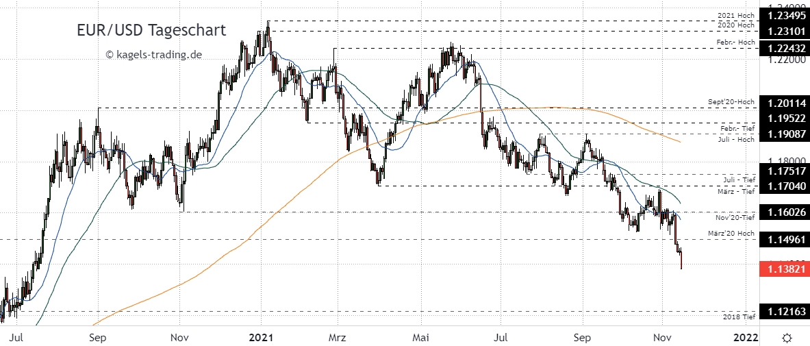 Euro Dollar Prognose im Tageschart