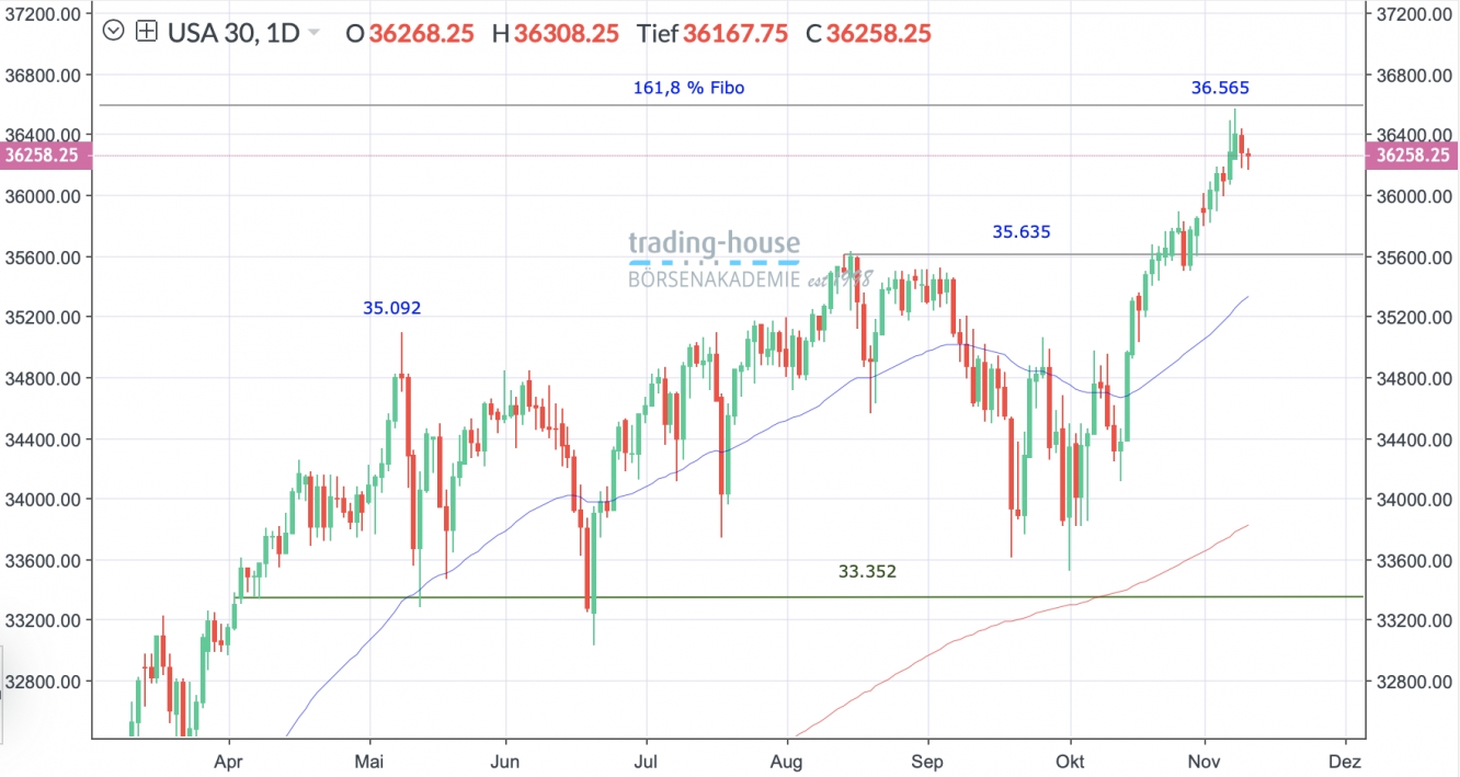 Dow Jones INdex Tageschart